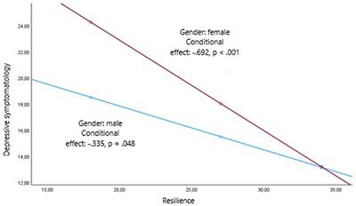 Resilience as a protective factor against depression in informal caregivers
